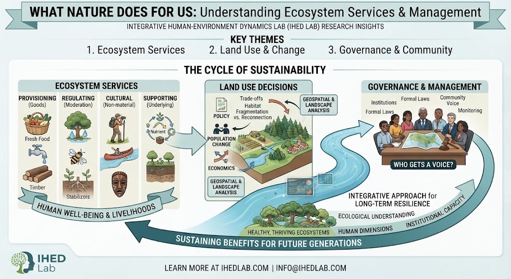 What Nature Does for Us: Understanding Ecosystem Services and Who Decides How They’re Managed
